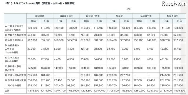 入学までにかかった費用（設置者・住まい別・有額平均）