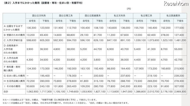 入学までにかかった費用（設置者・専攻・住まい別・有額平均）