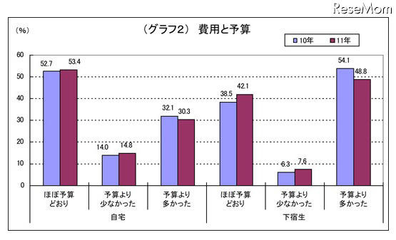 費用と予算