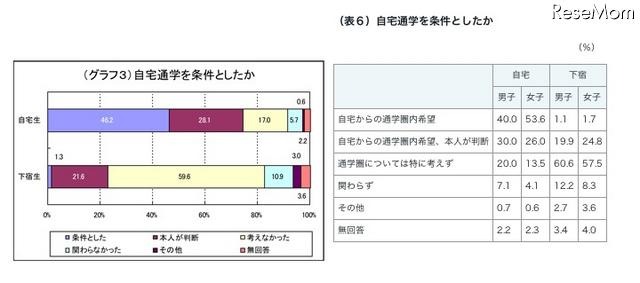 自宅通学を条件としたか