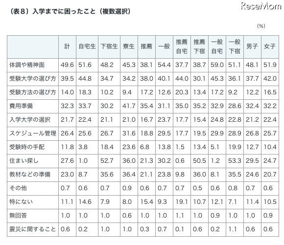 入学までに困ったこと（複数選択）