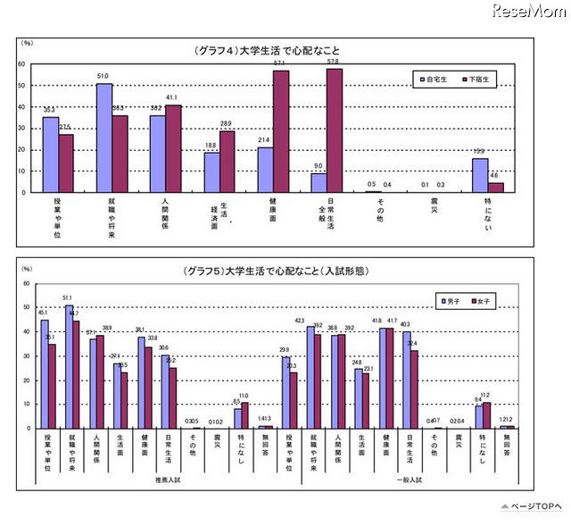 大学生活で心配なこと／大学生活で心配なこと（入試形態）