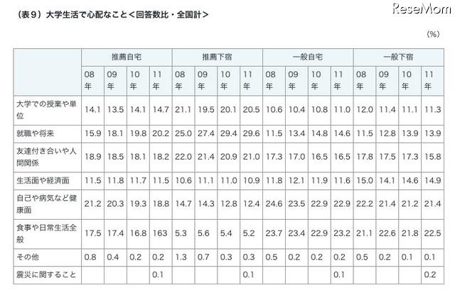 大学生活で心配なこと(回答数比・全国計)