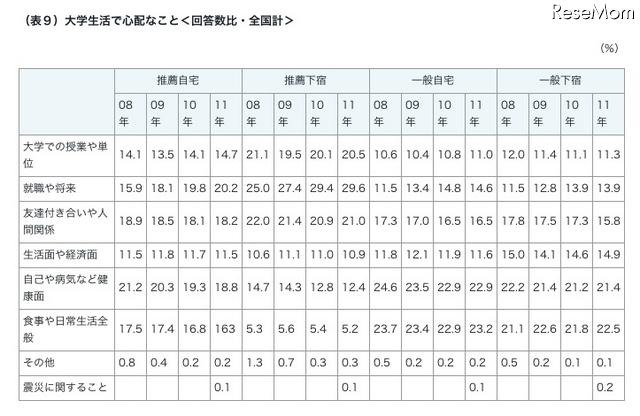 大学生活で心配なこと（回答数比・全国計）