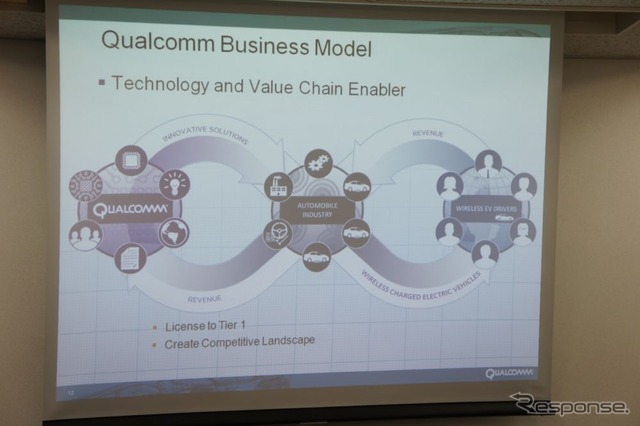 自社で製品化するのではなく、ライセンスとして技術を提供することで、様々なメーカーが同技術を利用した製品を市場に供給し、競争関係が生まれるという