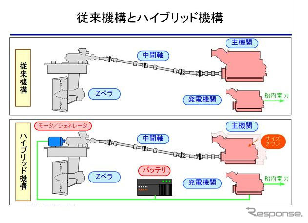 新潟原動機 タグボート用ハイブリッド推進システム
