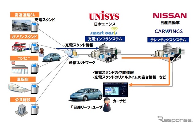日産リーフへの充電インフラ情報配信サービス 概要図
