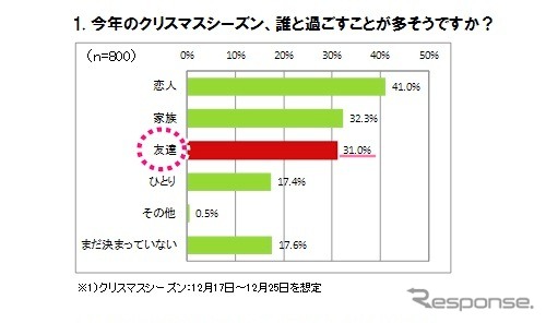 “クリスマス”調査レポート(イード)