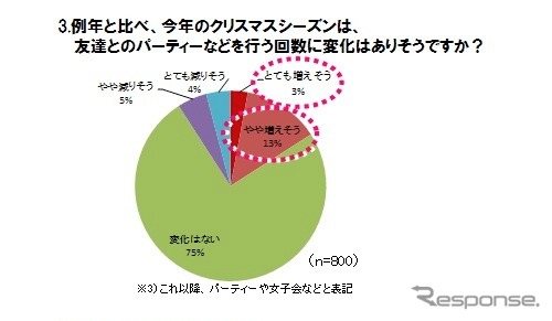 “クリスマス”調査レポート(イード)