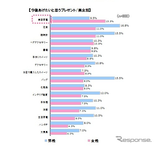 “クリスマス”調査レポート(イード)