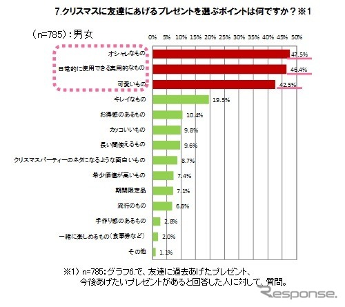 “クリスマス”調査レポート(イード)