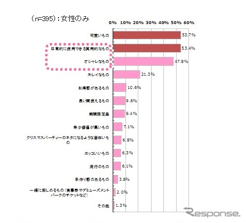 “クリスマス”調査レポート(イード)