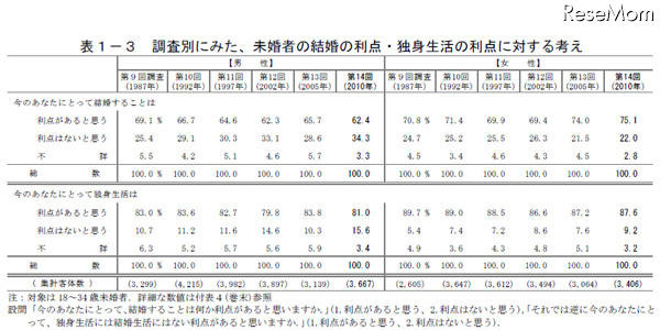 未婚者の生涯の結婚意思