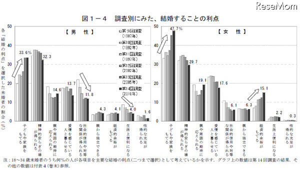 結婚することの利点