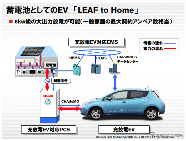 EVを蓄電池として用いる「LEAF to Home」