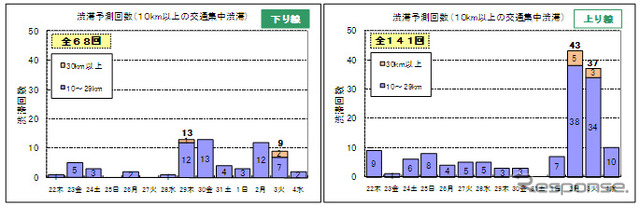 渋滞予測表