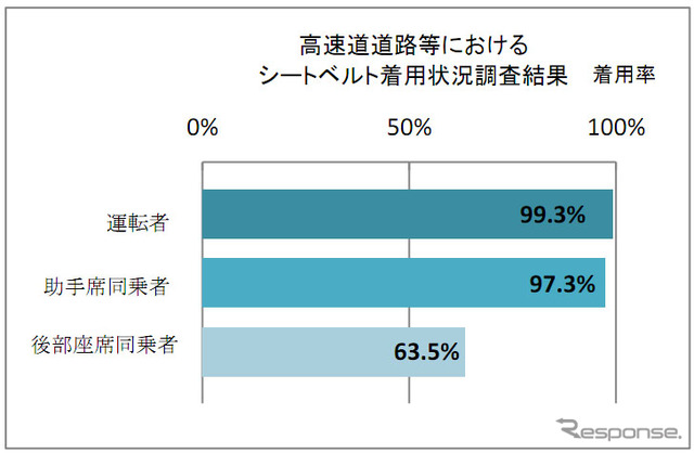 高速道のシートベルト着用状況