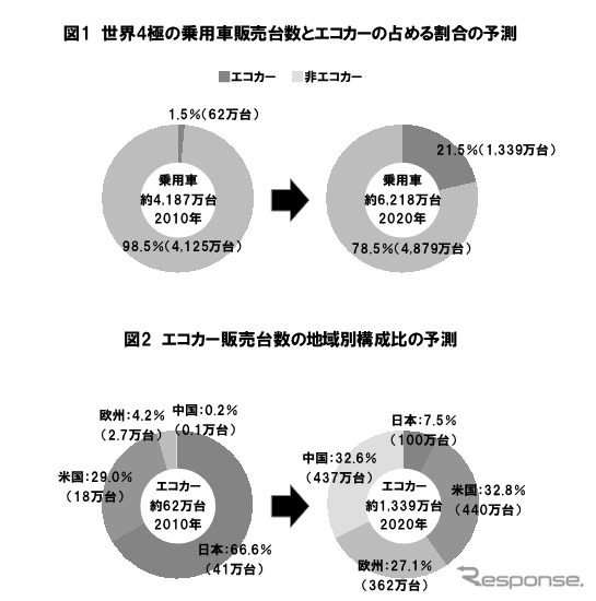 野村総研の調査結果グラフ