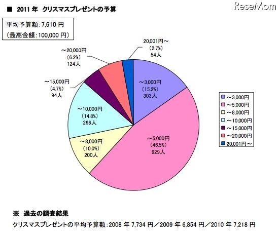 クリスマスプレゼントの予算(男女総合)