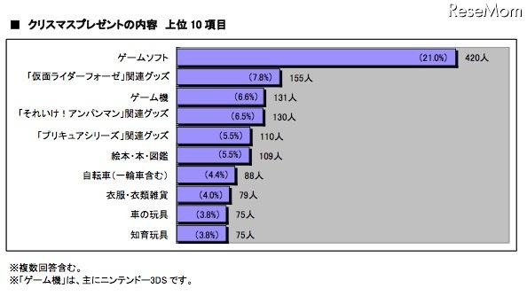 クリスマスプレゼントの内容（男女総合）