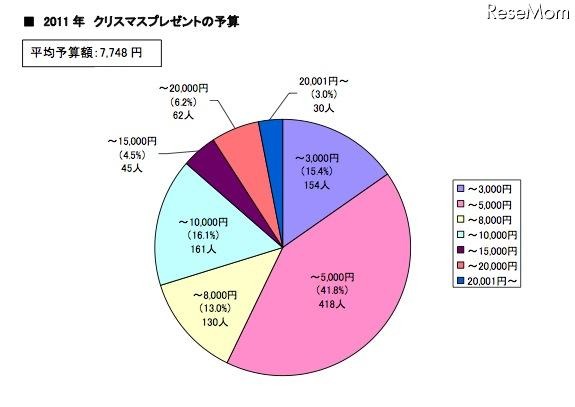 クリスマスプレゼントの予算（男子）