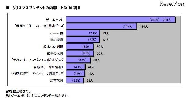 クリスマスプレゼントの内容（男子）