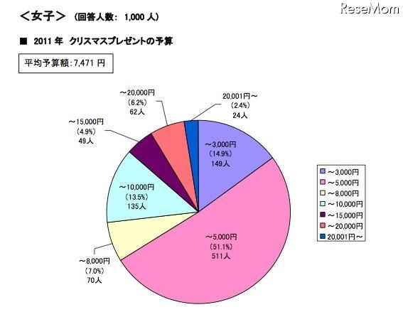 クリスマスプレゼントの予算(女子)