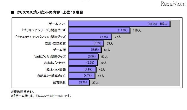 クリスマスプレゼントの内容(女子)