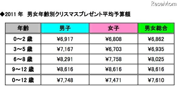 男女年齢別クリスマスプレゼント平均予算額