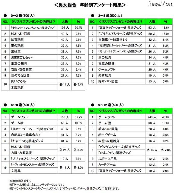 クリスマスプレゼントの内容・年齢別(男女総合)
