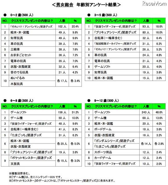 クリスマスプレゼントの内容・年齢別（男女総合）