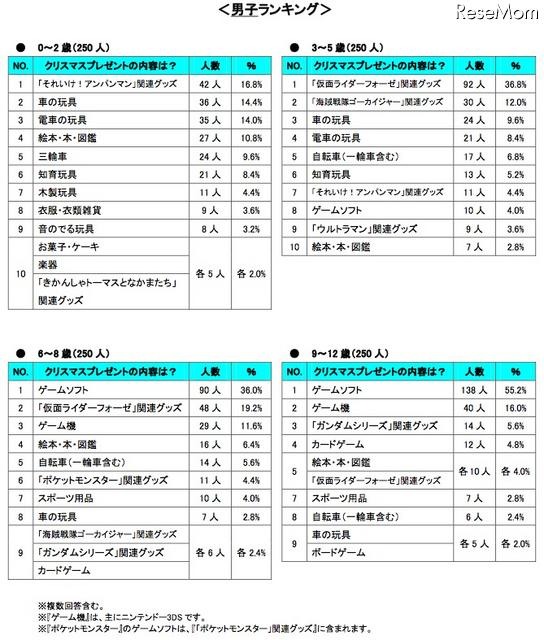 クリスマスプレゼントの内容・年齢別(男子)
