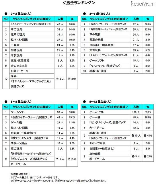 クリスマスプレゼントの内容・年齢別（男子）