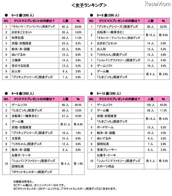 クリスマスプレゼントの内容・年齢別(女子)