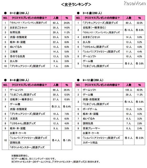 クリスマスプレゼントの内容・年齢別（女子）