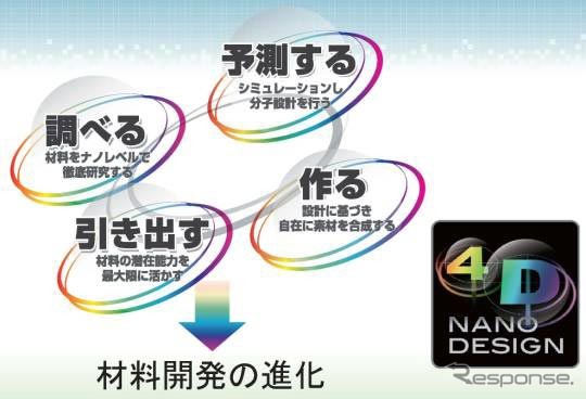 住友ゴム 新材料開発技術・4Dナノデザイン
