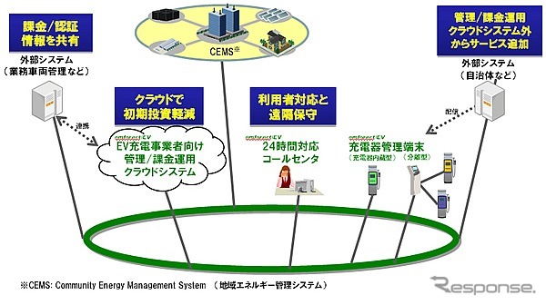 日立ソリューションズ、EV充電インフラ管理サービス emforest/EV。