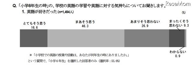 「小学6年生の時」の、学校の英語の学習や英語に対する気持ちについてお聞きします