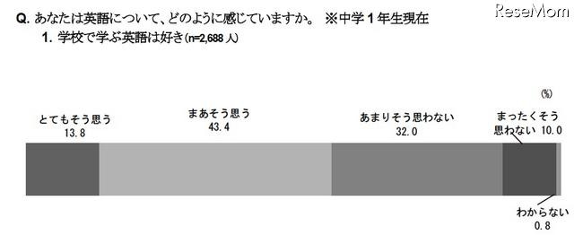 あなたは英語について、どのように感じていますか(中学1年生現在)