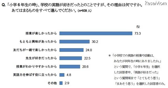 「小学6年生の時」、学校の英語が好きだった理由は何ですか