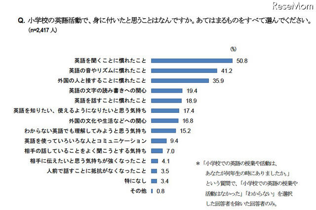 小学校の英語活動で、身に付いたと思うことはなんですか