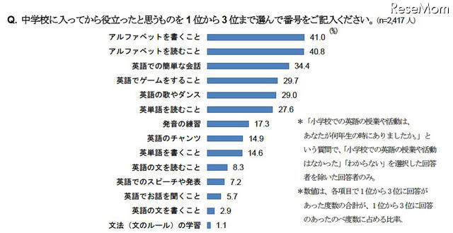 中学校に入ってから役立ったと思うものを1位から3位まで選んで番号をご記入ください