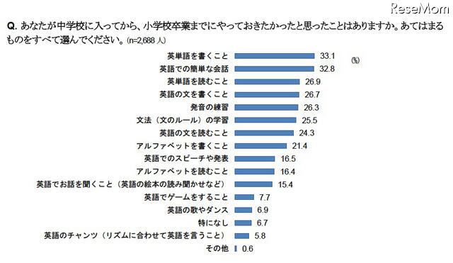 あなたが中学校に入ってから、小学校卒業までにやっておきたかったと思ったことはありますか。あてはまるものをすべて選んでください