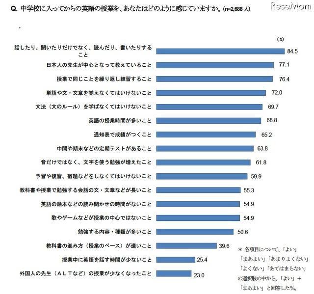 中学校に入ってからの英語の授業を、あなたはどのように感じていますか
