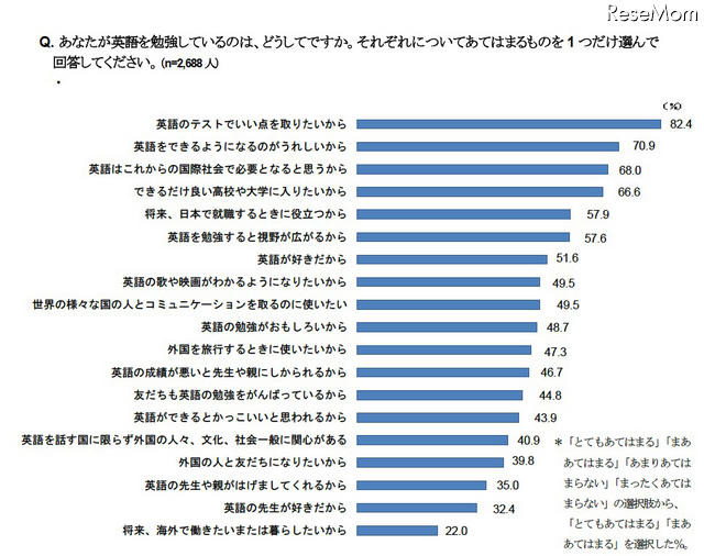 あなたが英語を勉強しているのは、どうしてですか。それぞれについてあてはまるものを1つだけ選んで回答してください