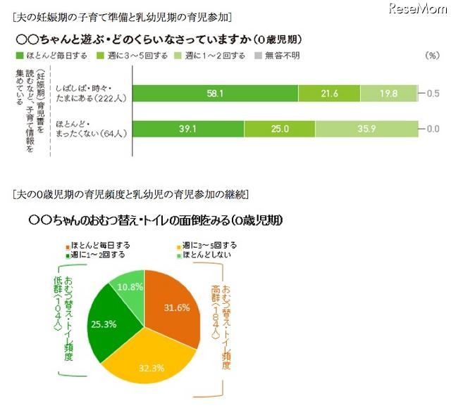 夫の妊娠期の子育て準備と乳幼児期の育児参加