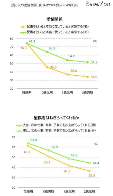 妻と夫の愛情関係、配偶者のねぎらいへの評価