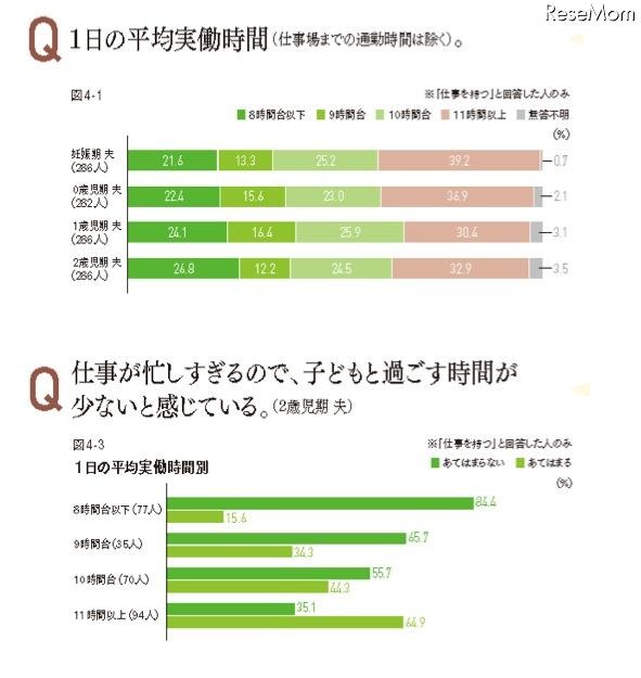 夫の平均実働時間