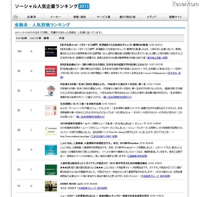 ソーシャル就職人気企業ランキング2013