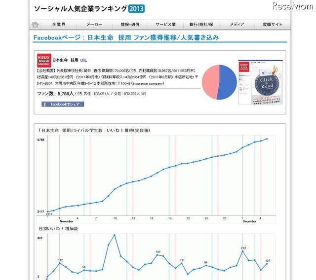 ソーシャル就職人気企業ランキング2013